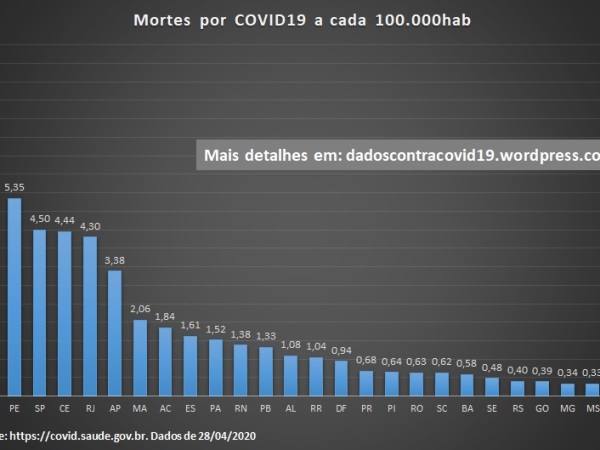Quão preocupante estão as mortes por COVID19 no seu Estado? Confira as curvas de óbitos acumulados aqui